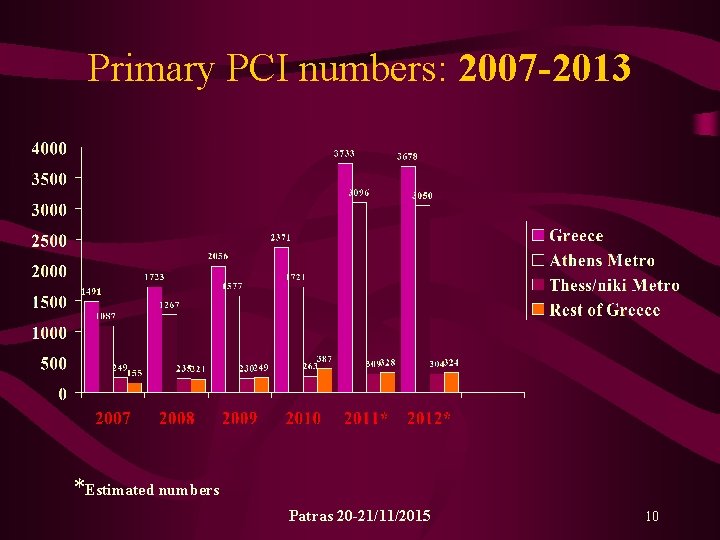 Primary PCI numbers: 2007 -2013 *Estimated numbers Patras 20 -21/11/2015 10 