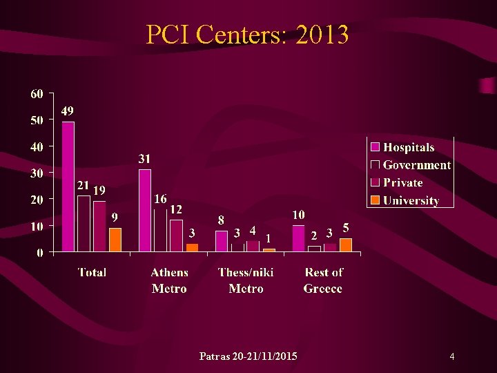 PCI Centers: 2013 Patras 20 -21/11/2015 4 