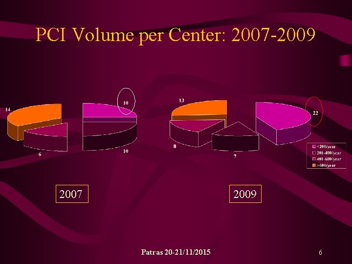 PCI Volume per Center: 2007 -2009 2007 2009 Patras 20 -21/11/2015 6 