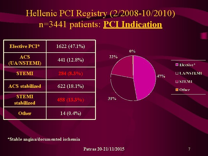 Hellenic PCI Registry (2/2008 -10/2010) n=3441 patients: PCI Indication Elective PCI* 1622 (47. 1%)