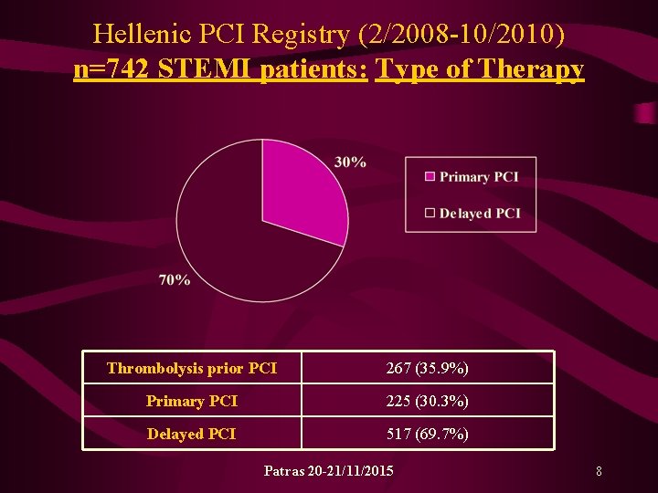 Hellenic PCI Registry (2/2008 -10/2010) n=742 STEMI patients: Type of Therapy Thrombolysis prior PCI