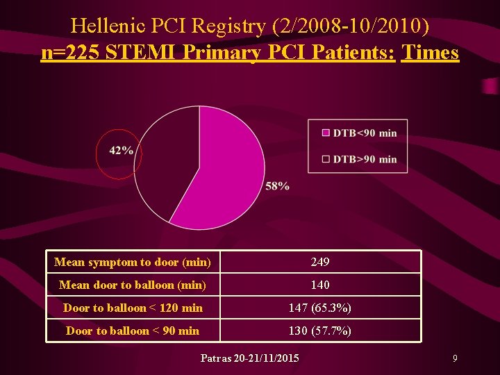 Hellenic PCI Registry (2/2008 -10/2010) n=225 STEMI Primary PCI Patients: Times Mean symptom to