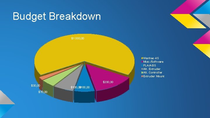 Budget Breakdown $1 000, 00 Wanhao 4 S Misc. /Software PLA/ABS Alt. Extruder Alt.