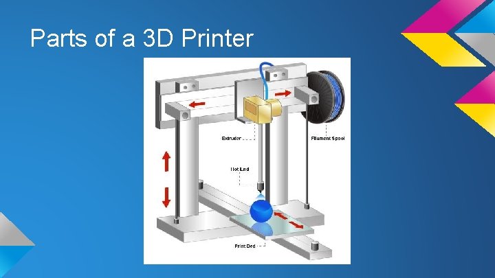 Parts of a 3 D Printer 