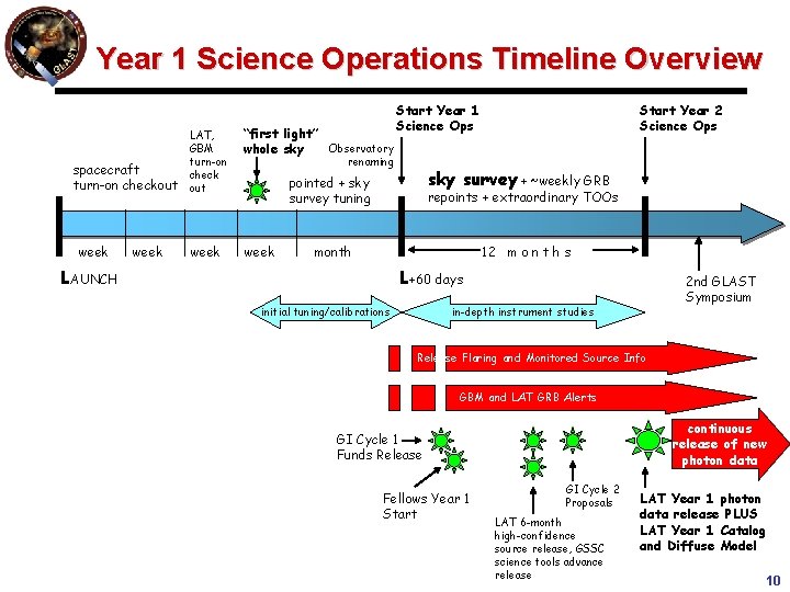 Year 1 Science Operations Timeline Overview spacecraft turn-on checkout week LAT, GBM turn-on check