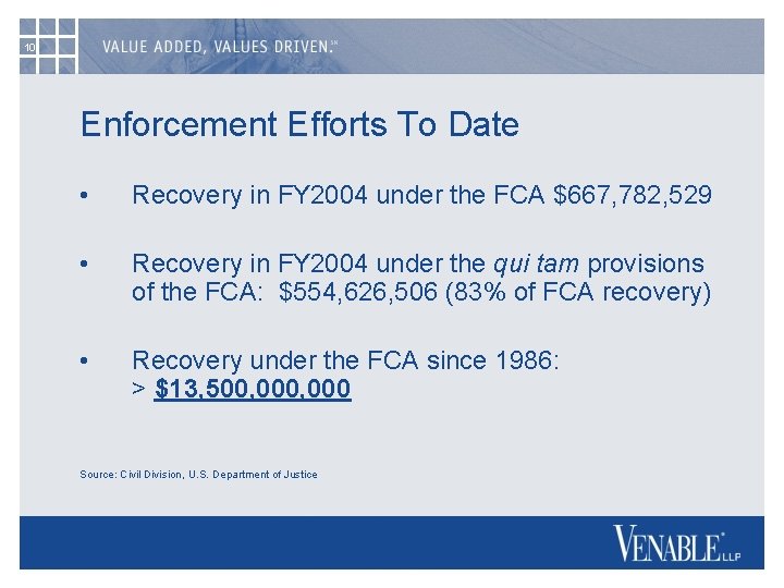 10 Enforcement Efforts To Date • Recovery in FY 2004 under the FCA $667,