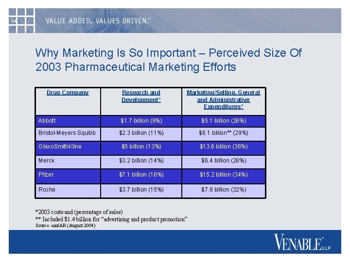 14 Why Marketing Is So Important – Perceived Size Of 2003 Pharmaceutical Marketing Efforts