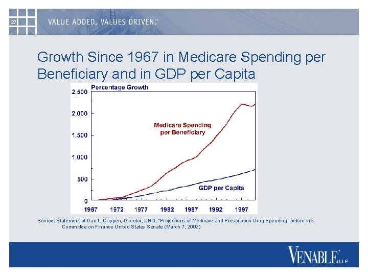 27 Growth Since 1967 in Medicare Spending per Beneficiary and in GDP per Capita