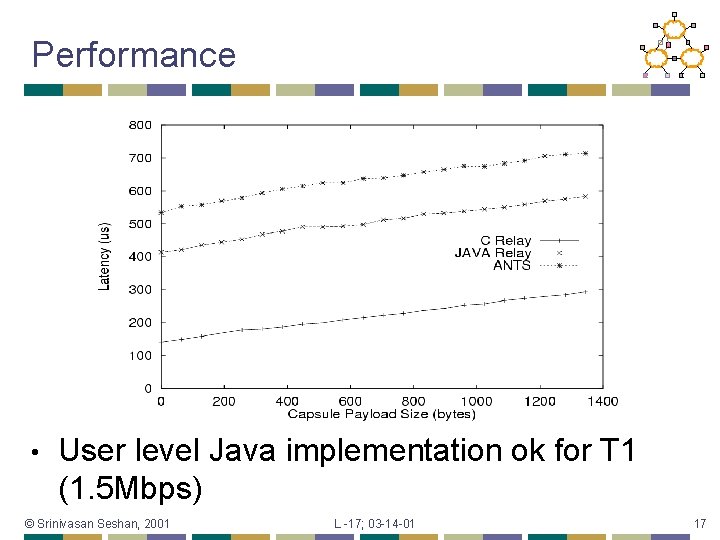 Performance • User level Java implementation ok for T 1 (1. 5 Mbps) ©