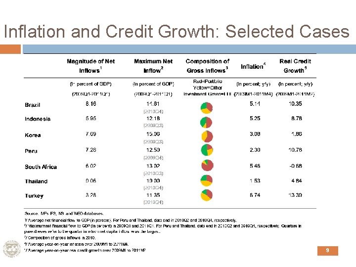 Inflation and Credit Growth: Selected Cases 9 