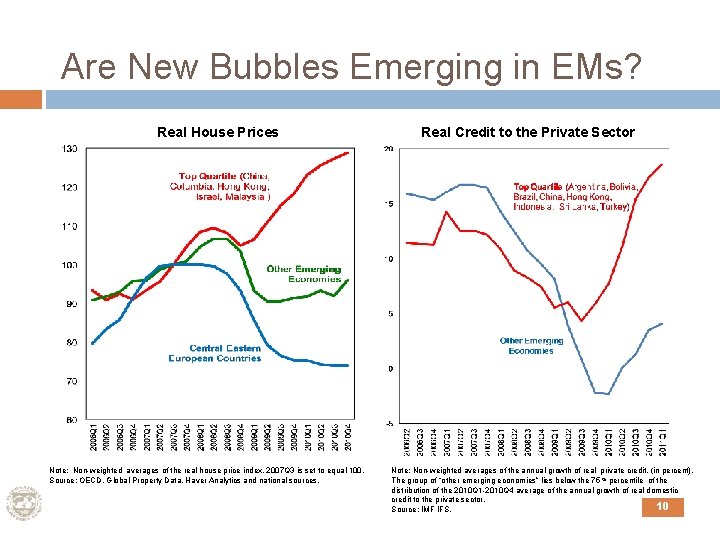 Are New Bubbles Emerging in EMs? Real House Prices Note: Non-weighted averages of the