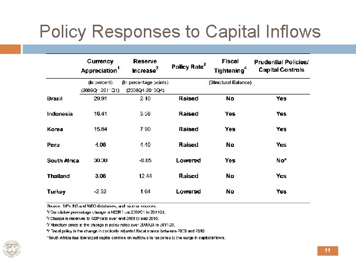 Policy Responses to Capital Inflows 11 