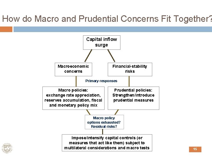 How do Macro and Prudential Concerns Fit Together? Capital inflow surge Macroeconomic concerns Financial-stability