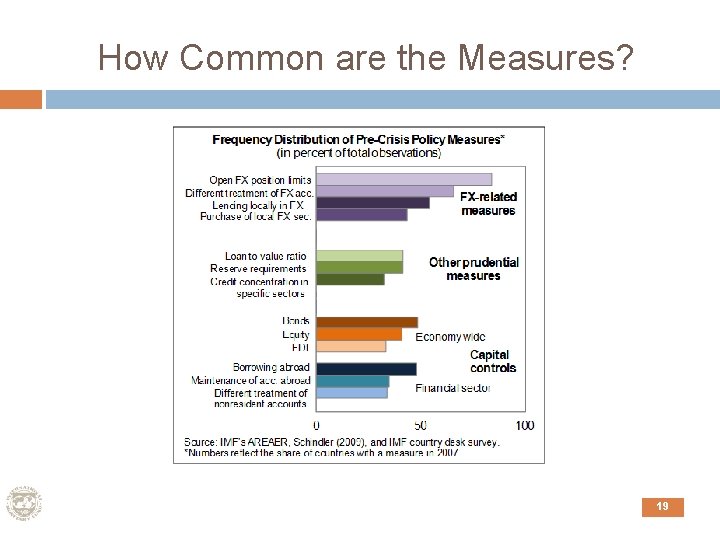 How Common are the Measures? 19 