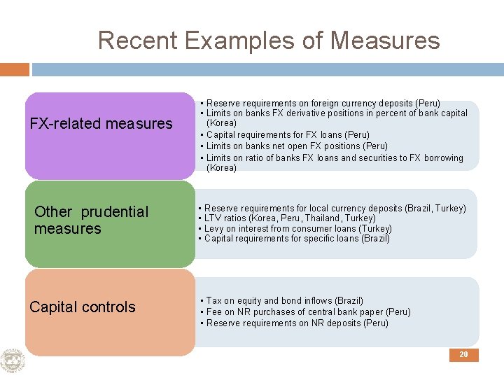 Recent Examples of Measures FX-related measures Other prudential measures Capital controls • Reserve requirements