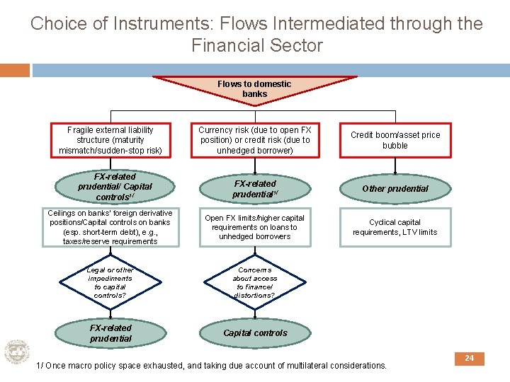 Choice of Instruments: Flows Intermediated through the Financial Sector Flows to domestic banks Fragile