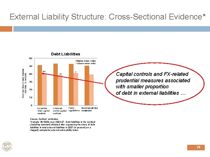 External Liability Structure: Cross-Sectional Evidence* Debt Liabilities Capital controls and FX-related prudential measures associated