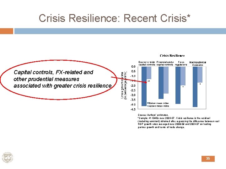 Crisis Resilience: Recent Crisis* Capital controls, FX-related and other prudential measures associated with greater