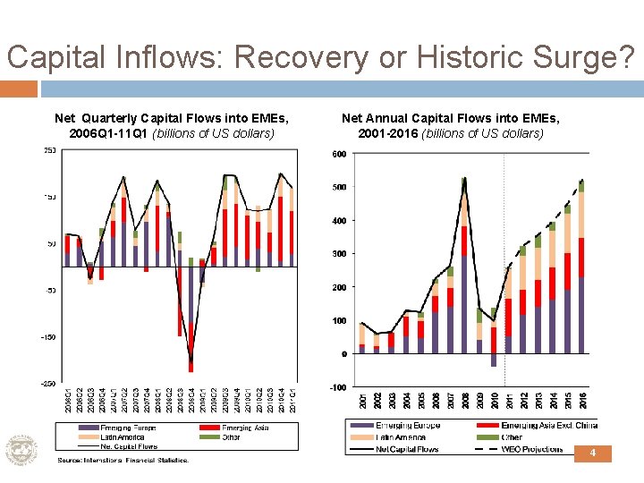 Capital Inflows: Recovery or Historic Surge? Net Quarterly Capital Flows into EMEs, 2006 Q