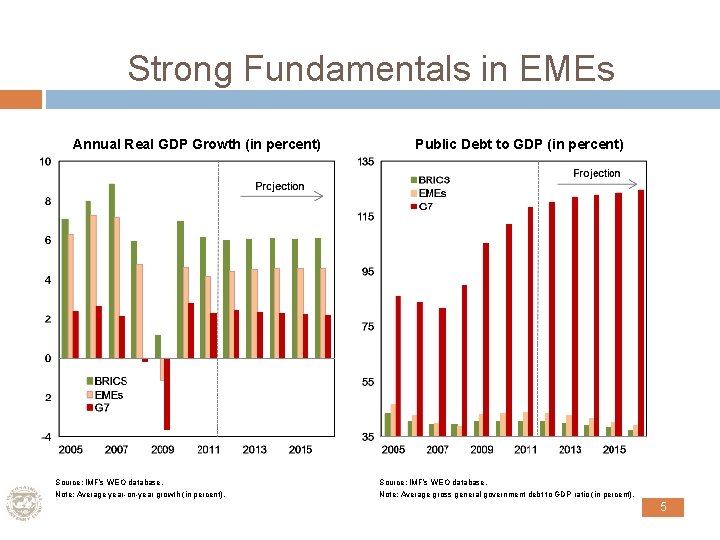 Strong Fundamentals in EMEs Annual Real GDP Growth (in percent) Source: IMF’s WEO database.