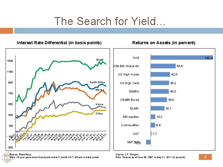 The Search for Yield… Interest Rate Differential (in basis points) 1300 Brazil Returns on