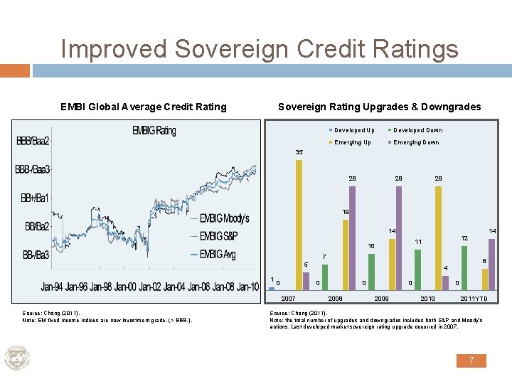 Improved Sovereign Credit Ratings Sovereign Rating Upgrades & Downgrades EMBI Global Average Credit Rating