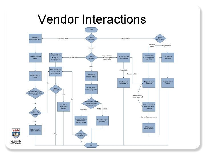 Vendor Interactions 