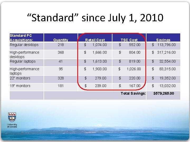 “Standard” since July 1, 2010 Standard PC Acquisitions: Regular desktops Quantity 218 Retail Cost