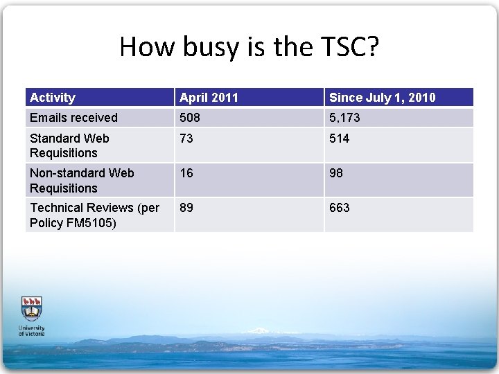 How busy is the TSC? Activity April 2011 Since July 1, 2010 Emails received