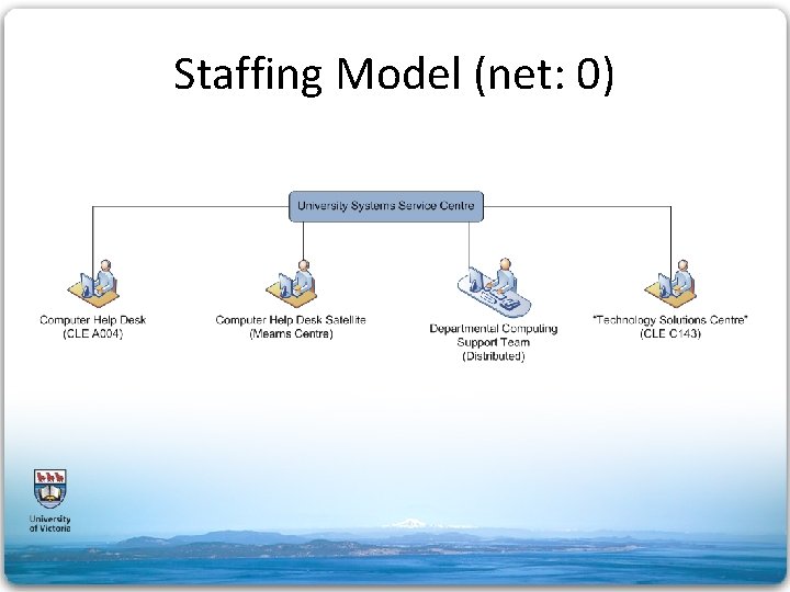 Staffing Model (net: 0) 