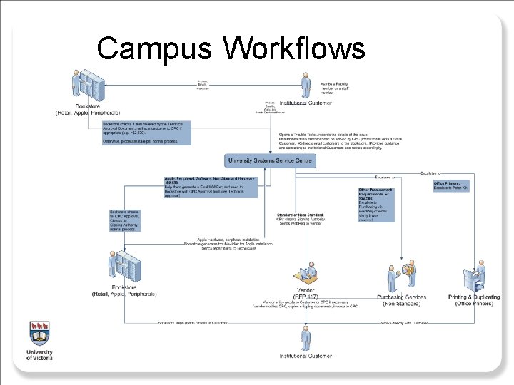 Campus Workflows 
