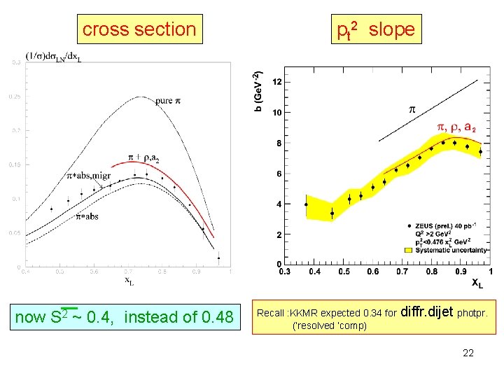 cross section now S 2 ~ 0. 4, instead of 0. 48 pt 2