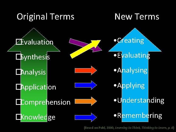 Original Terms New Terms �Evaluation • Creating �Synthesis • Evaluating �Analysis • Analysing �Application
