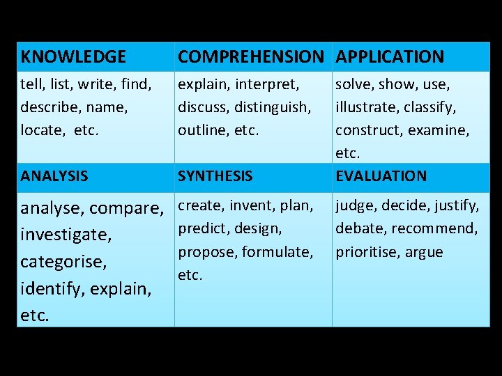KNOWLEDGE COMPREHENSION APPLICATION tell, list, write, find, describe, name, locate, etc. explain, interpret, discuss,