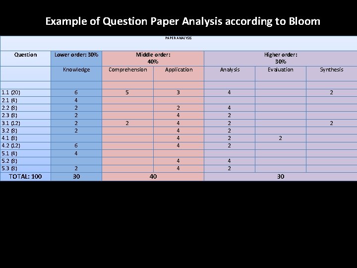 Example of Question Paper Analysis according to Bloom PAPER ANALYSIS Question Lower order: 30%