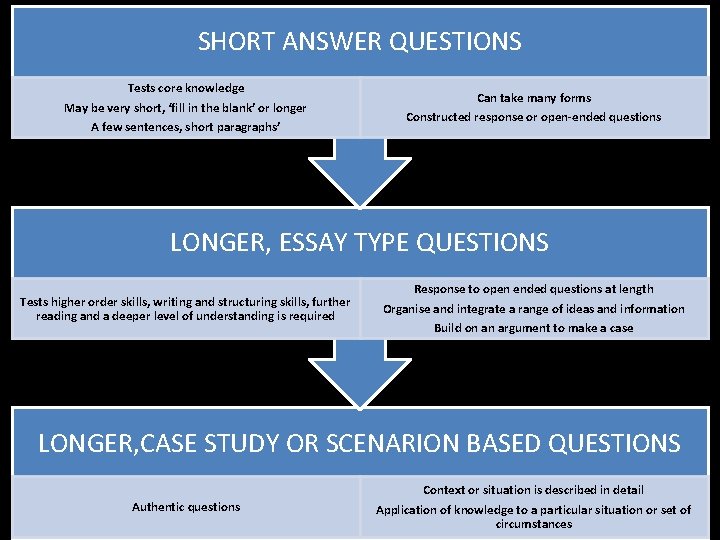 SHORT ANSWER QUESTIONS Tests core knowledge May be very short, ‘fill in the blank’