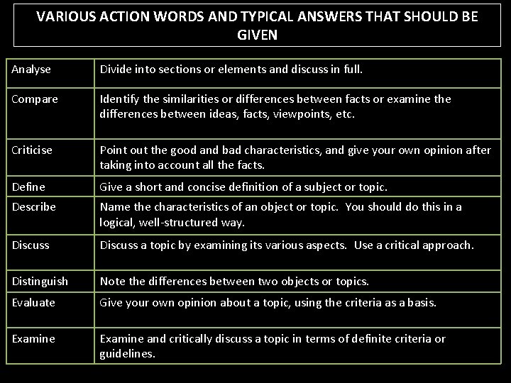 VARIOUS ACTION WORDS AND TYPICAL ANSWERS THAT SHOULD BE GIVEN Analyse Divide into sections