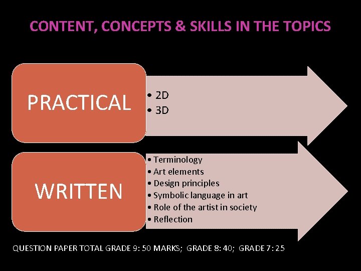 CONTENT, CONCEPTS & SKILLS IN THE TOPICS PRACTICAL WRITTEN • 2 D • 3