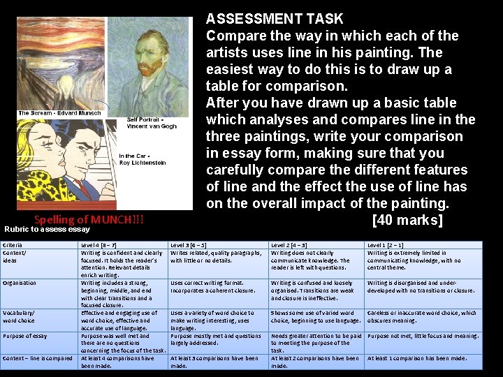 Spelling of MUNCH!!! Rubric to assess essay Criteria Content/ ideas Organisation Vocabulary/ word choice