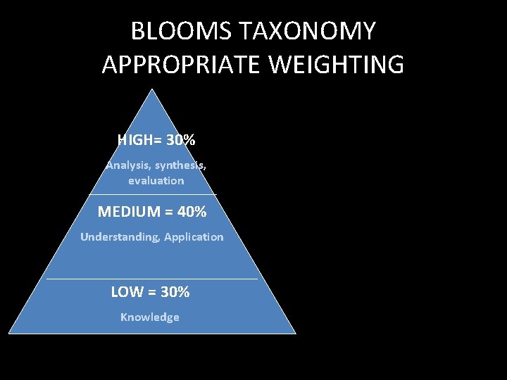 BLOOMS TAXONOMY APPROPRIATE WEIGHTING HIGH= 30% Analysis, synthesis, evaluation MEDIUM = 40% Understanding, Application