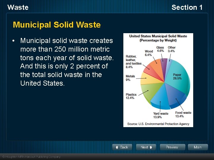 Waste Municipal Solid Waste • Municipal solid waste creates more than 250 million metric