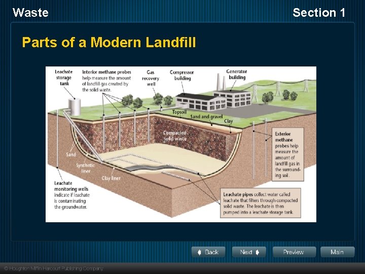 Waste Parts of a Modern Landfill Section 1 