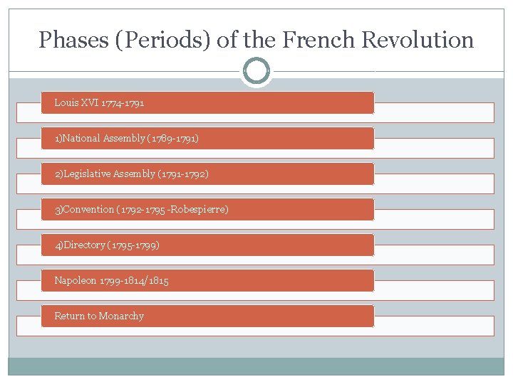 Phases (Periods) of the French Revolution Louis XVI 1774 -1791 1)National Assembly (1789 -1791)