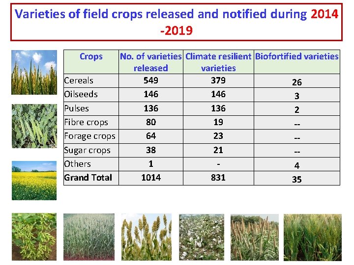 Varieties of field crops released and notified during 2014 -2019 Crops No. of varieties