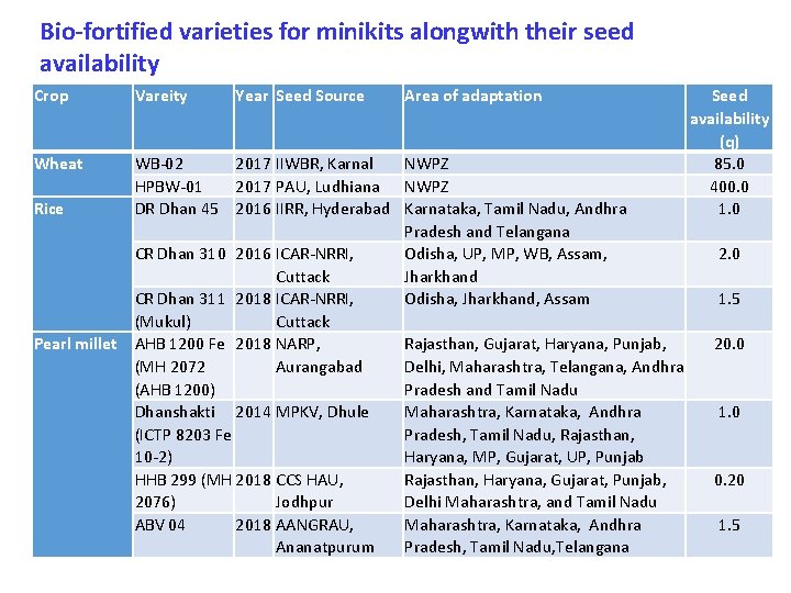 Bio-fortified varieties for minikits alongwith their seed availability Crop Wheat Vareity Year Seed Source