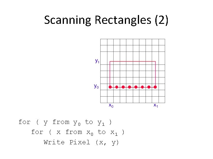 Scanning Rectangles (2) for ( y from y 0 to y 1 ) for