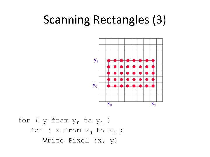 Scanning Rectangles (3) for ( y from y 0 to y 1 ) for