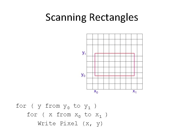 Scanning Rectangles for ( y from y 0 to y 1 ) for (