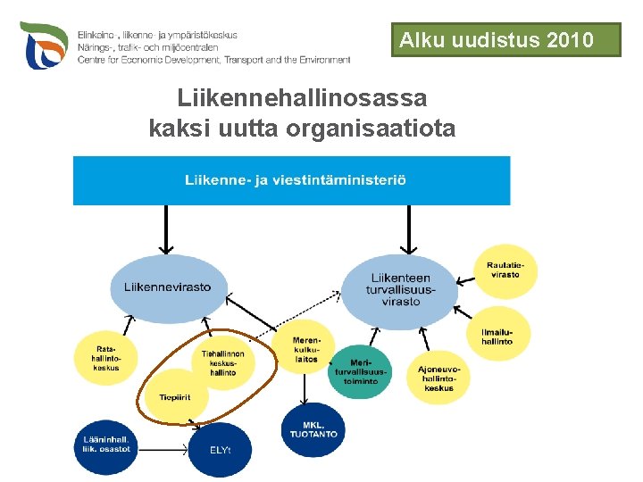 Alku uudistus 2010 Liikennehallinosassa kaksi uutta organisaatiota 