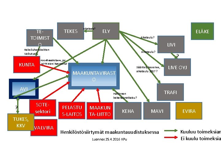 TETOIMIST O TEKES Aikataulu? ELY ELÄKE Aikataulu? LIVI Kokeiluhankkeitten Vaikutus? KUNTA Aikataulu? Koordinaatiotarve, jos